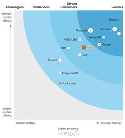 阿里云数据库跻身全球强劲表现者阵营，创造中国企业最佳成绩